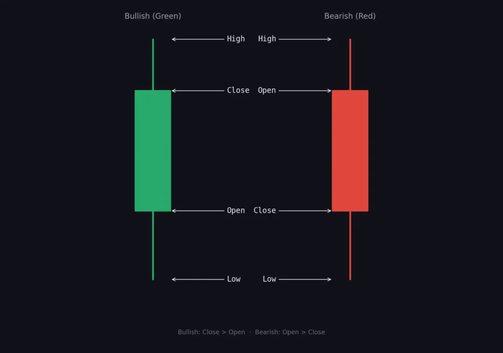 Anatomy of a Candlestick