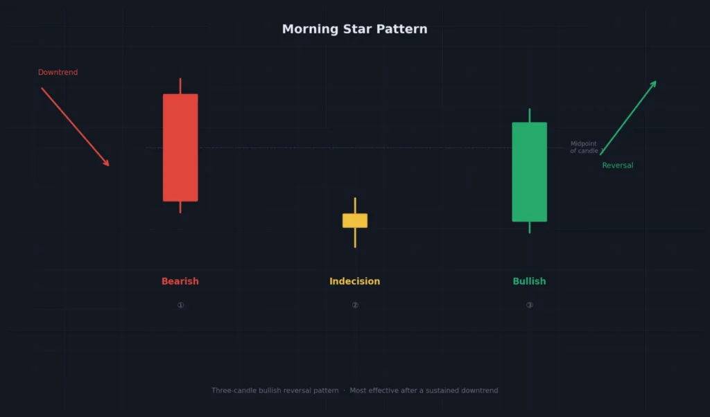 Morming start pattern