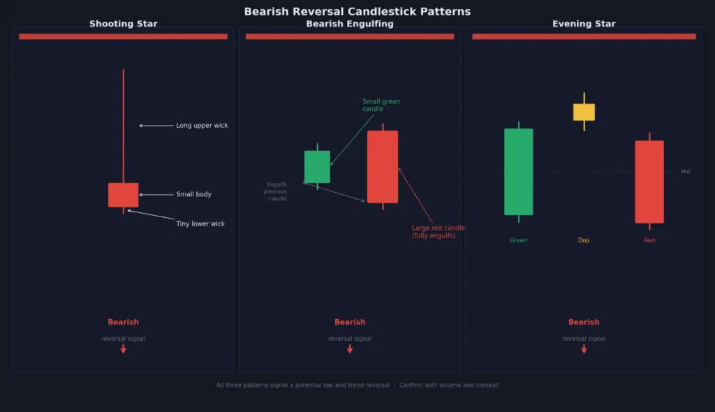 comparison of three bearish candlestick patterns