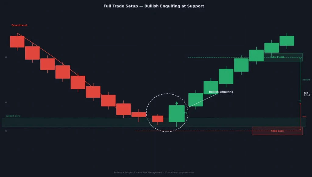 Bullish engulfing at support